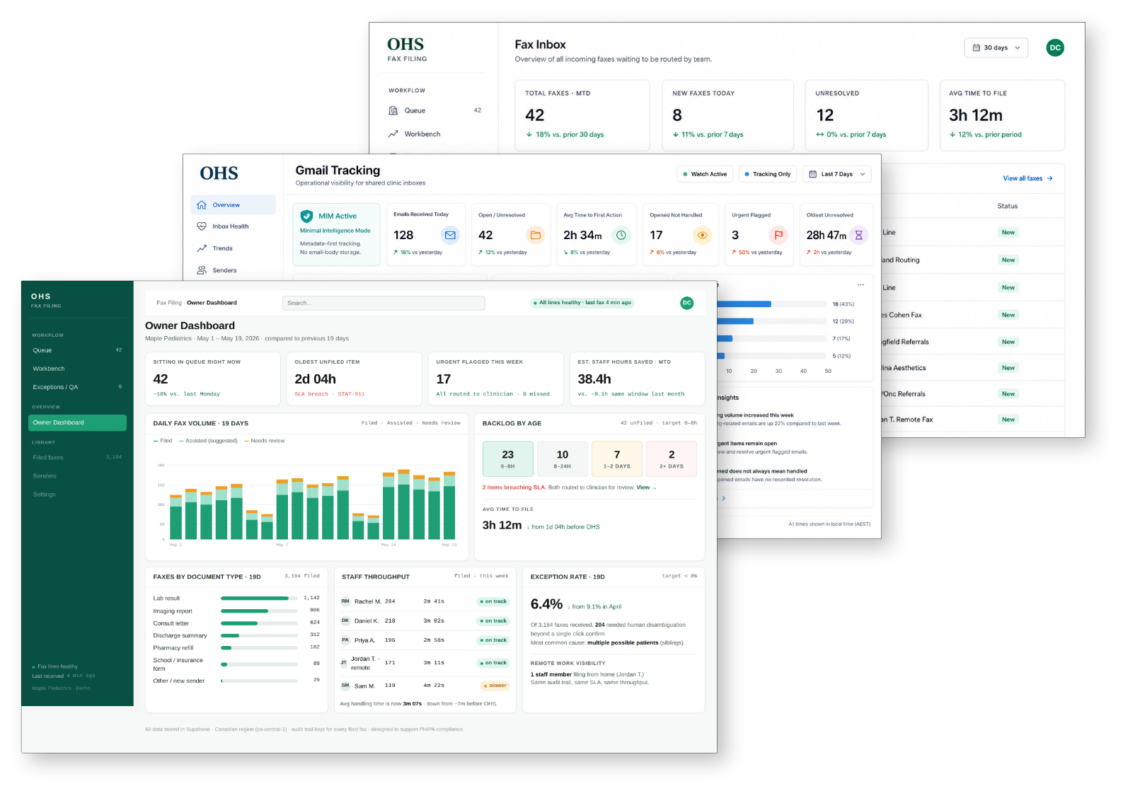 OHS Flow product screenshots: Fax Inbox, Gmail Tracking, and Owner Dashboard layered together